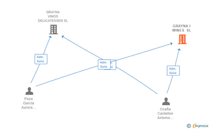 Vinculaciones societarias de GRAYNA I WINES SL