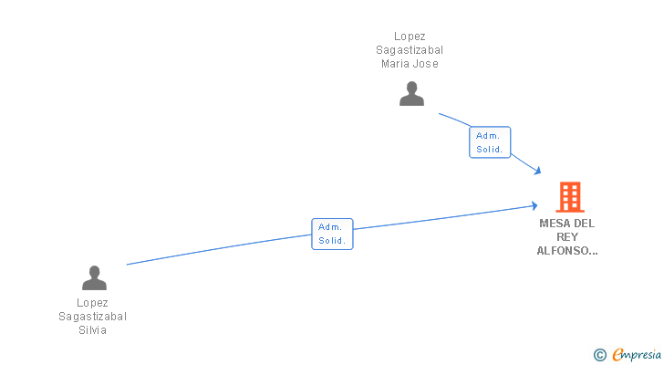 Vinculaciones societarias de MESA DEL REY ALFONSO VIII SL
