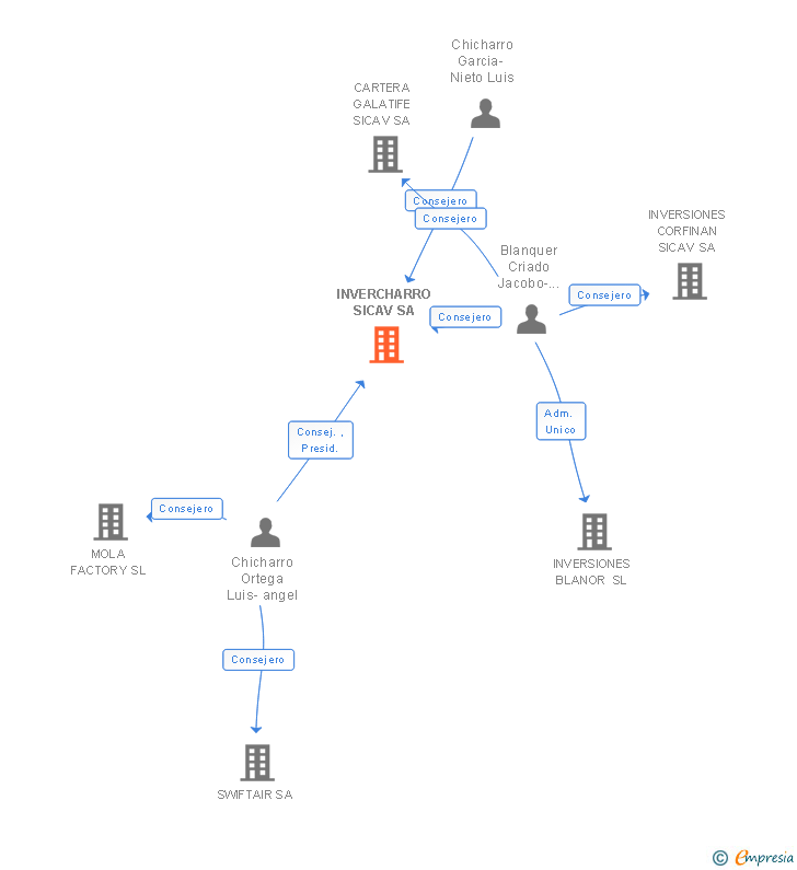 Vinculaciones societarias de INVERCHARRO SICAV SA