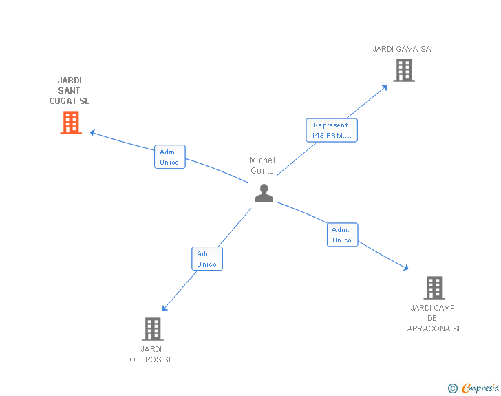 Vinculaciones societarias de JARDI SANT CUGAT SL