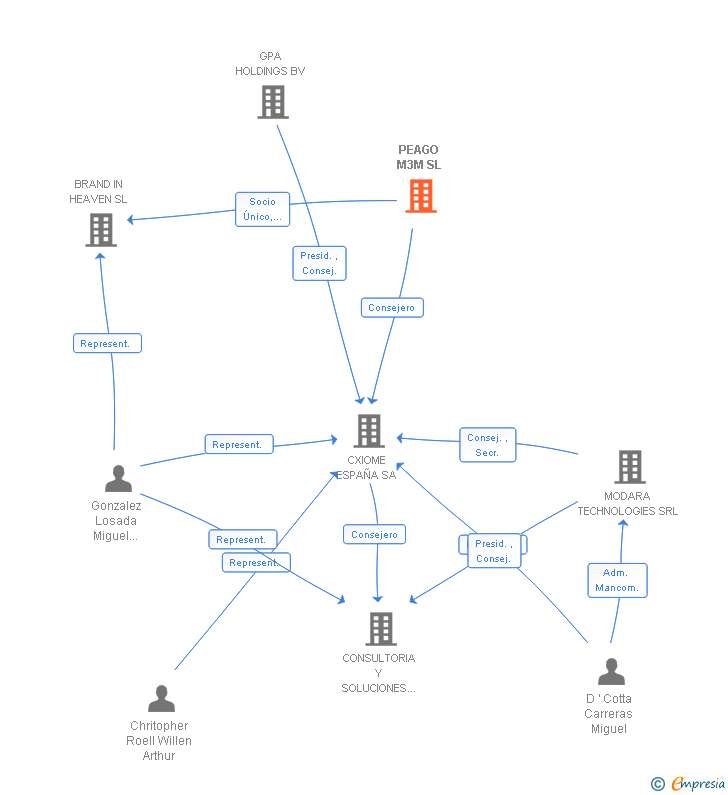 Vinculaciones societarias de PEAGO M3M SL