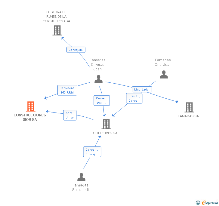 Vinculaciones societarias de CONSTRUCCIONES GIOR SA
