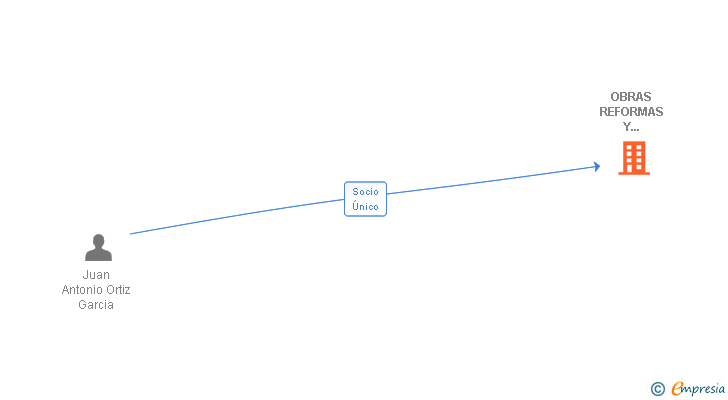 Vinculaciones societarias de OBRAS REFORMAS Y CONSTRUCCIONES DE CIEZA SL