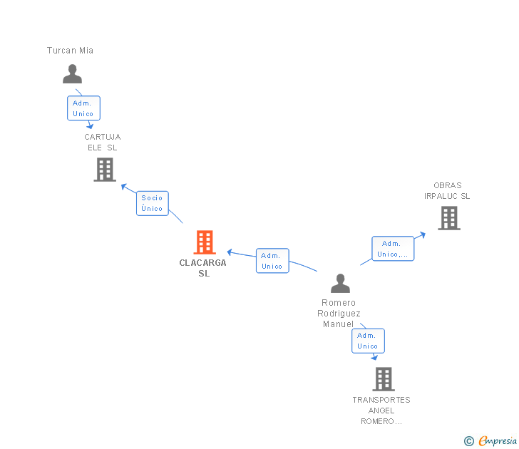 Vinculaciones societarias de CLACARGA SL