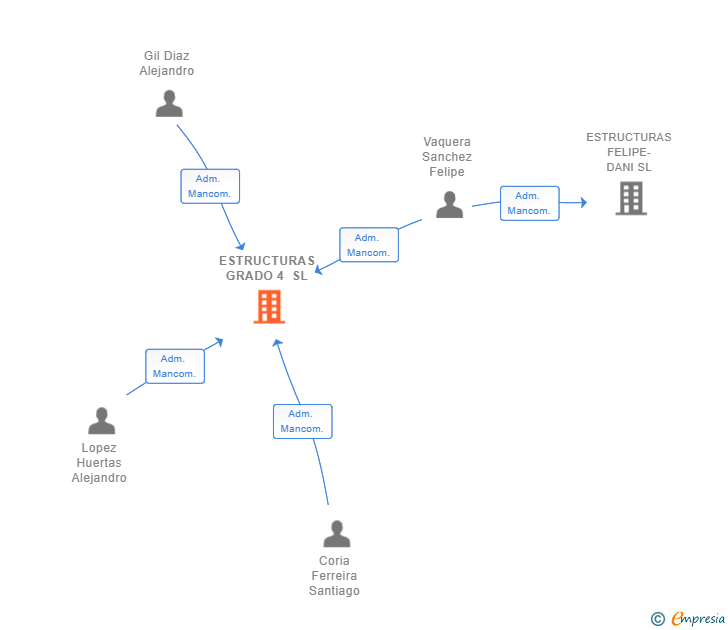 Vinculaciones societarias de ESTRUCTURAS GRADO 4 SL