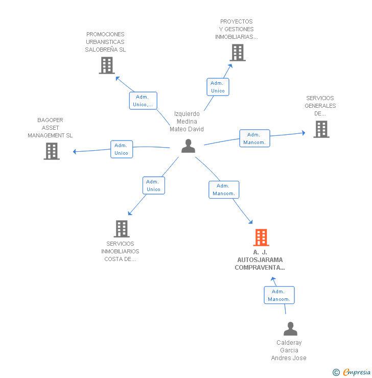 Vinculaciones societarias de A. J. AUTOSJARAMA COMPRAVENTA DE VEHICULOS SL