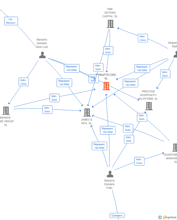 Vinculaciones societarias de SYNAPTICORE SL