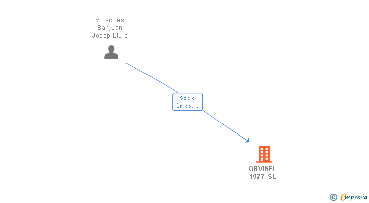 Vinculaciones societarias de ORVIKEL 1977 SL