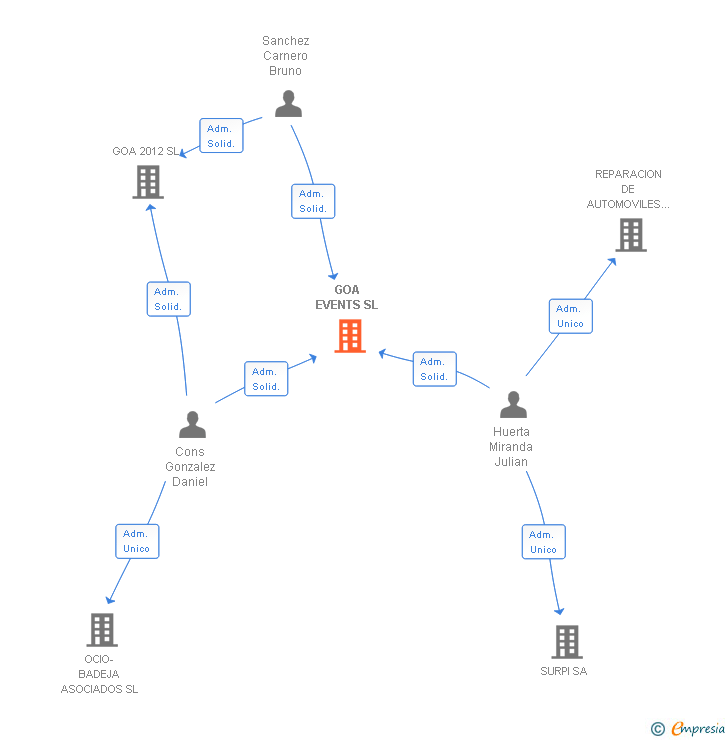 Vinculaciones societarias de GOA EVENTS SL