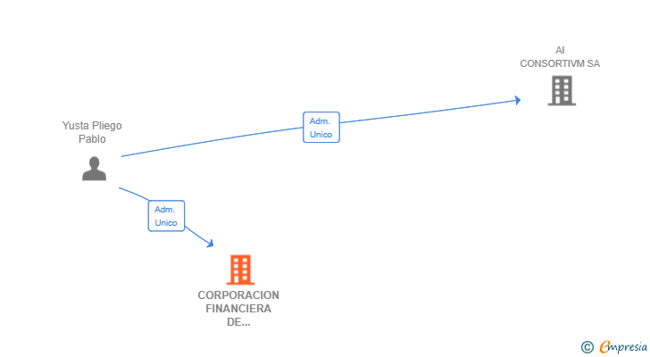 Vinculaciones societarias de CORPORACION FINANCIERA DE INTELIGENCIA ARTIFICIAL SA