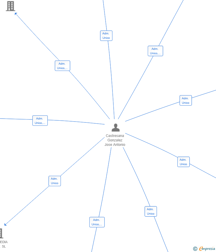 Vinculaciones societarias de APOLLO CREATIVE VENTURES SL