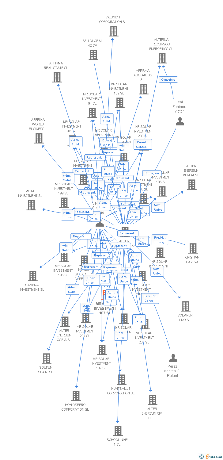 Vinculaciones societarias de MR SOLAR INVESTMENT 187 SL