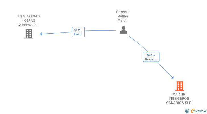 Vinculaciones societarias de MARTIN INGENIEROS CANARIOS SLP