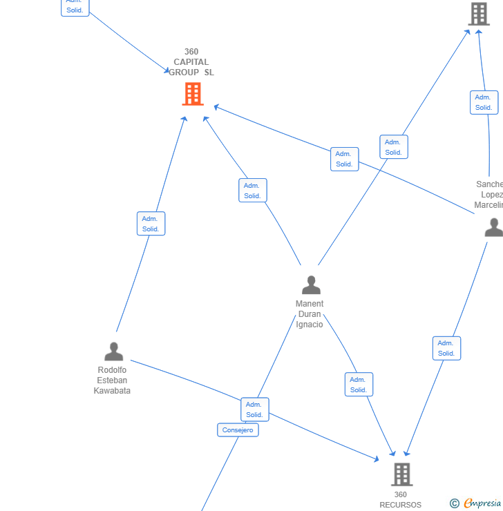 Vinculaciones societarias de 360 CAPITAL GROUP SL
