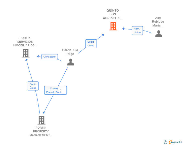 Vinculaciones societarias de QUINTO LOS APRISCOS SL