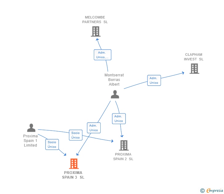 Vinculaciones societarias de PROXIMA SPAIN 3 SL