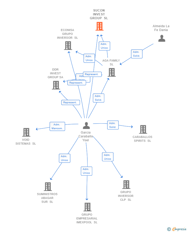 Vinculaciones societarias de SUCON INVEST GROUP SL