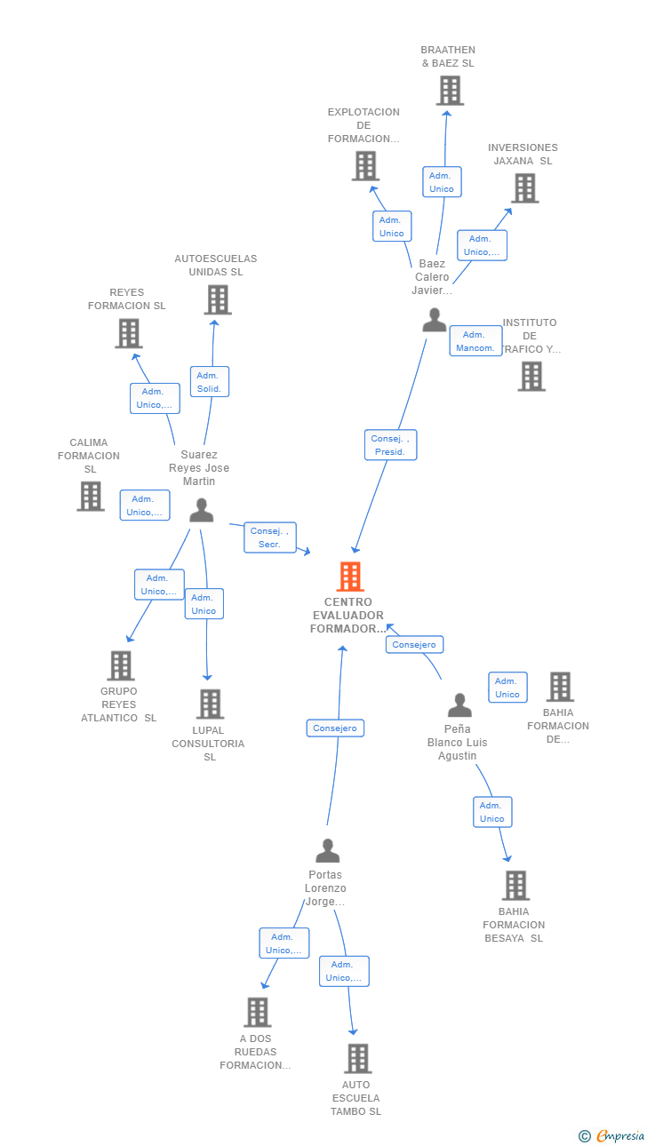 Vinculaciones societarias de CENTRO EVALUADOR FORMADOR Y GESTOR EN SEGURIDAD VIAL SA