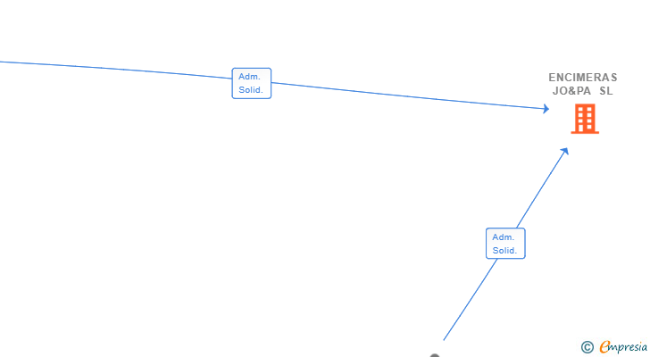 Vinculaciones societarias de ENCIMERAS JO&PA SL