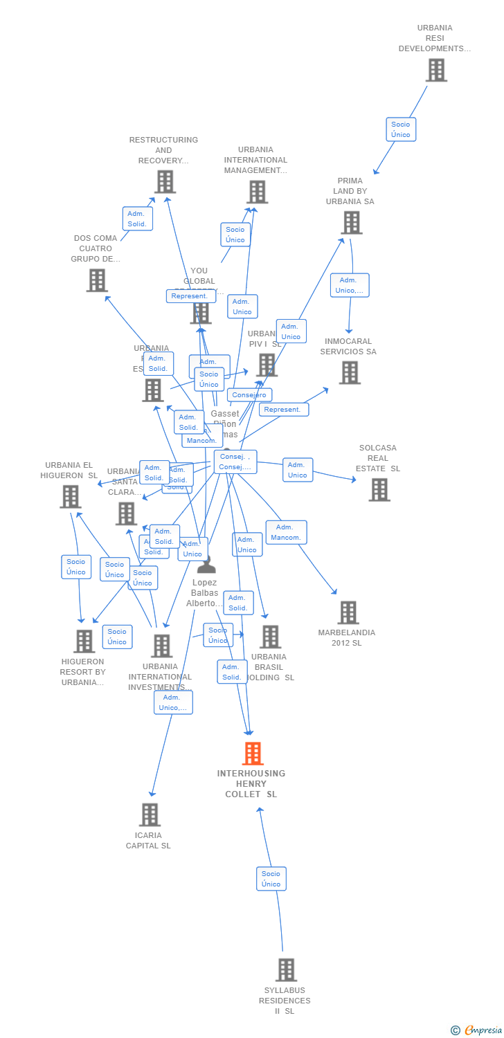 Vinculaciones societarias de INTERHOUSING HENRY COLLET SL