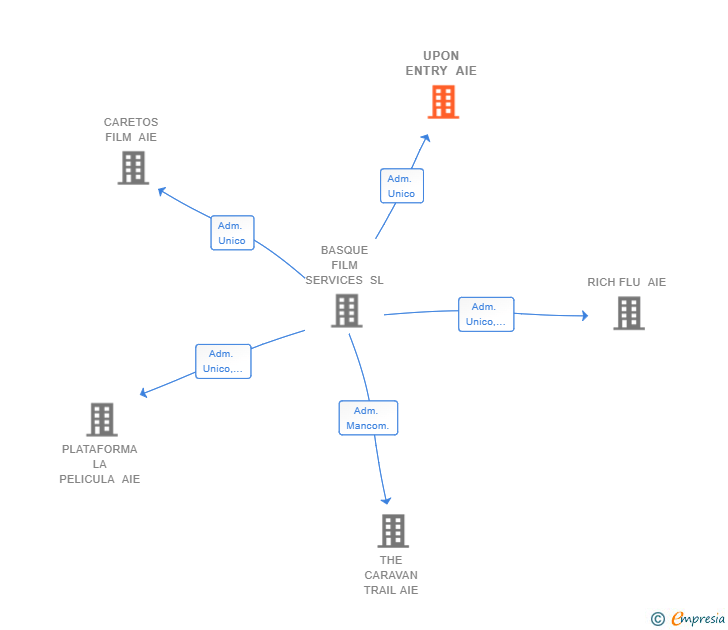 Vinculaciones societarias de UPON ENTRY AIE