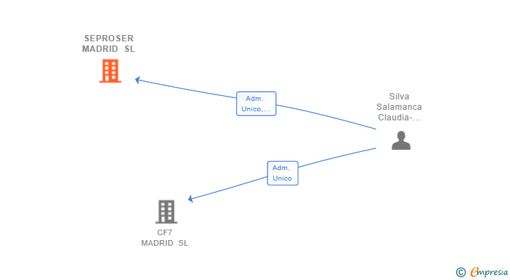 Vinculaciones societarias de SEPROSER MADRID SL
