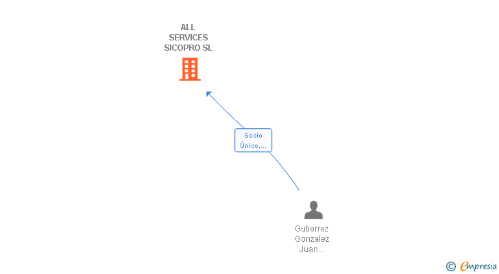 Vinculaciones societarias de ALL SERVICES SICOPRO SL