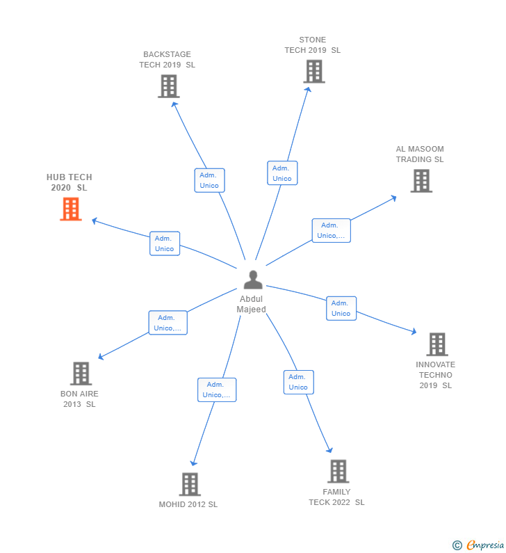 Vinculaciones societarias de HUB TECH 2020 SL