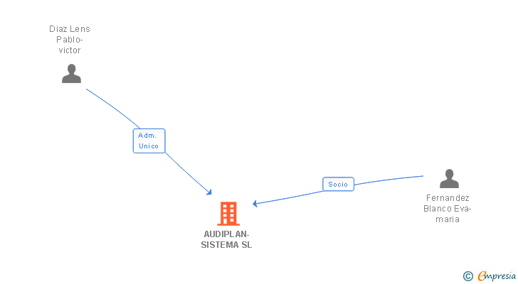 Vinculaciones societarias de AUDIPLAN-SISTEMA SL