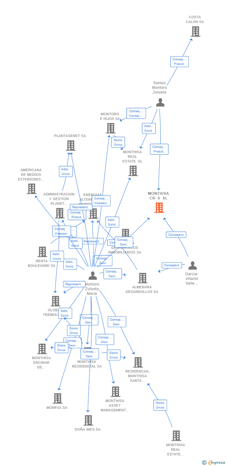 Vinculaciones societarias de MONTHISA CR-6 SL