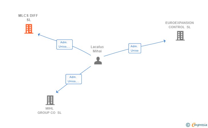 Vinculaciones societarias de MLCS DIFF SL