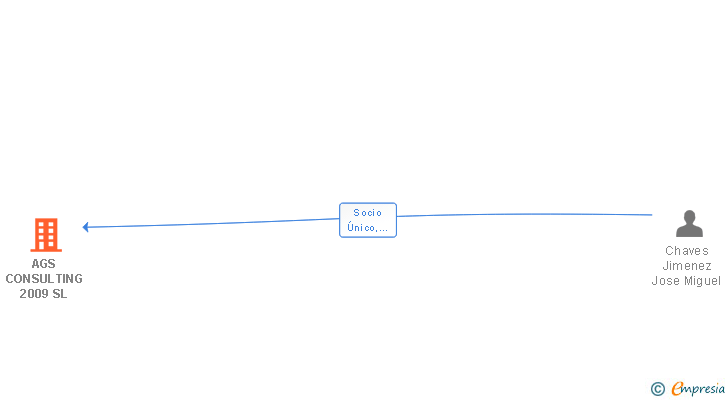 Vinculaciones societarias de AGS CONSULTING 2009 SL