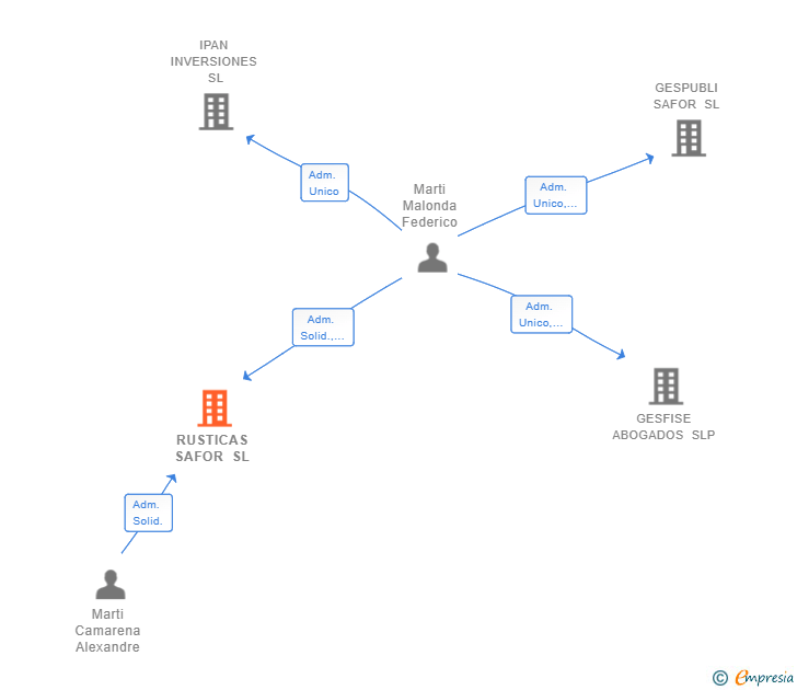 Vinculaciones societarias de RUSTICAS SAFOR SL