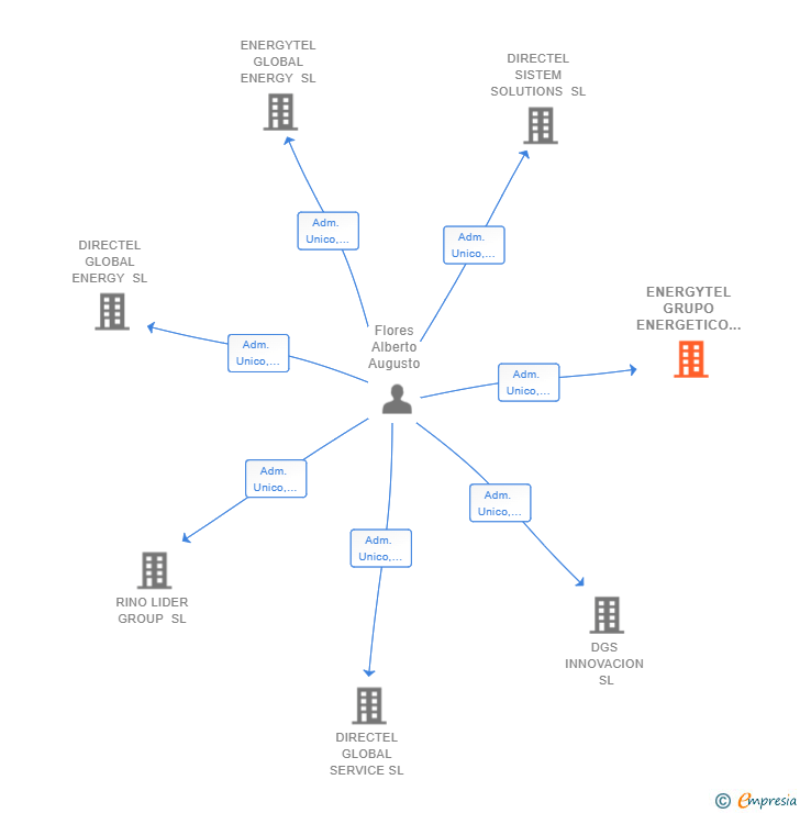 Vinculaciones societarias de ENERGYTEL GRUPO ENERGETICO SL
