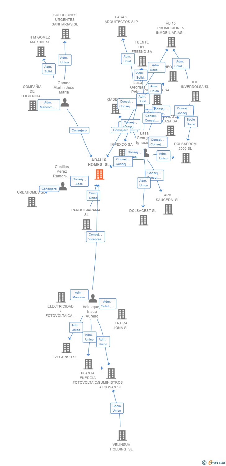 Vinculaciones societarias de ADALIX HOMES SL