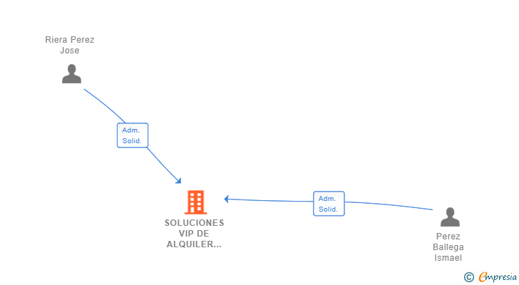 Vinculaciones societarias de SOLUCIONES VIP DE ALQUILER Y SERVICIOS SL