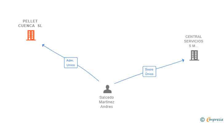 Vinculaciones societarias de PELLET CUENCA SL