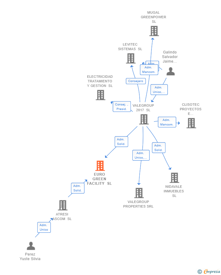 Vinculaciones societarias de EURO GREEN FACILITY SL