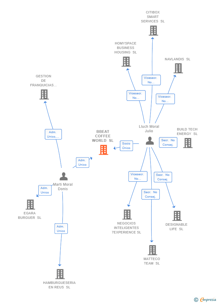 Vinculaciones societarias de BBEAT COFFEE WORLD SL