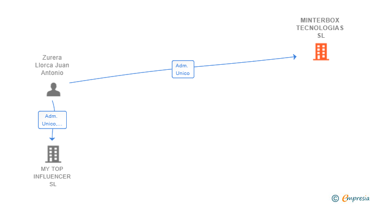 Vinculaciones societarias de MINTERBOX TECNOLOGIAS SL
