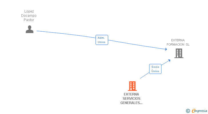 Vinculaciones societarias de EXTERNA SERVICIOS GENERALES DE EMPRESA SL