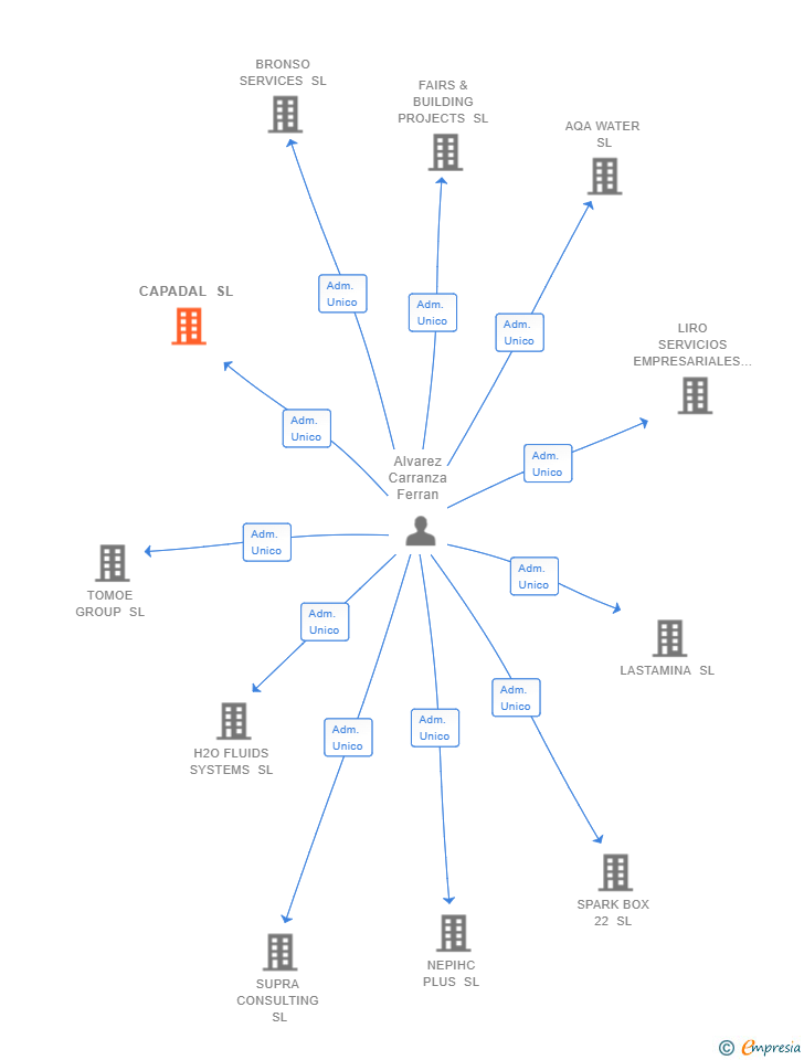 Vinculaciones societarias de CAPADAL SL