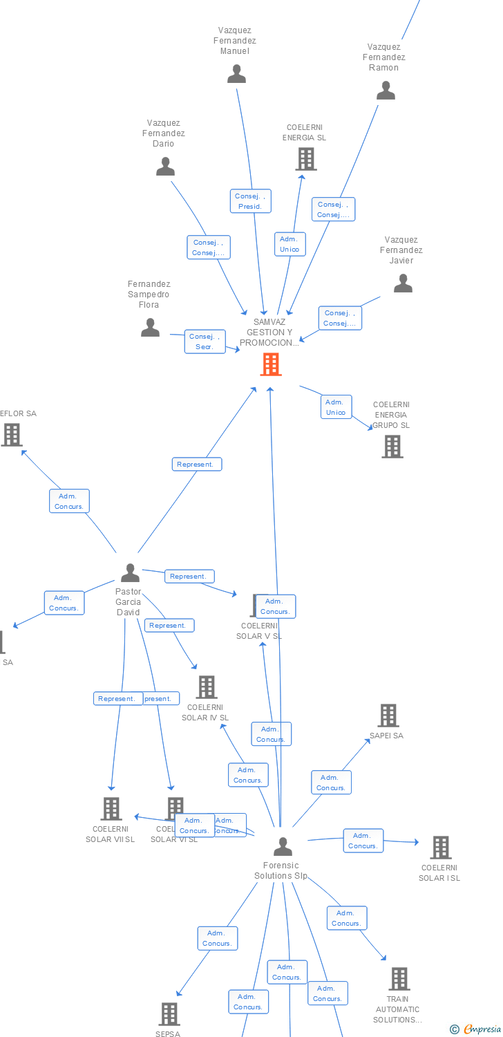 Vinculaciones societarias de SAMVAZ GESTION Y PROMOCION FAMILIAR SA
