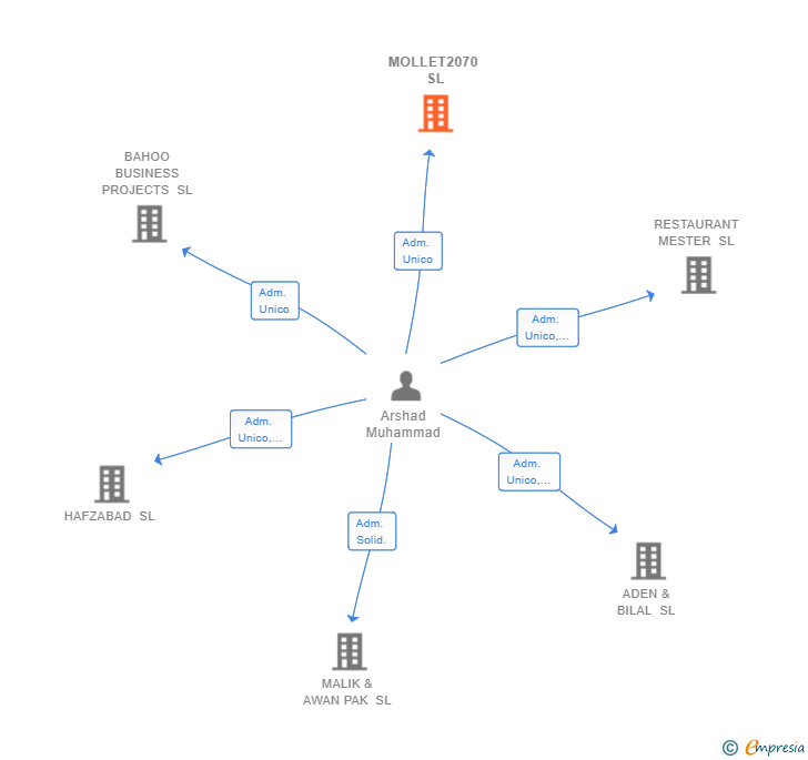 Vinculaciones societarias de MOLLET2070 SL