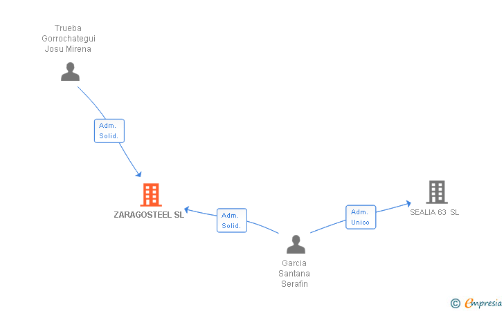 Vinculaciones societarias de ZARAGOSTEEL SL