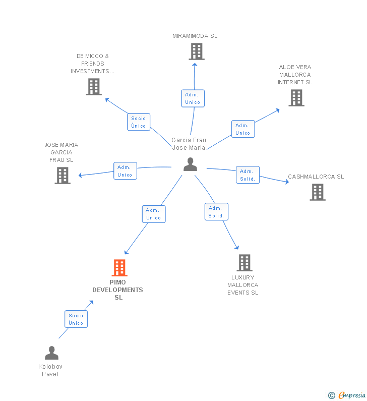 Vinculaciones societarias de PIMO DEVELOPMENTS SL