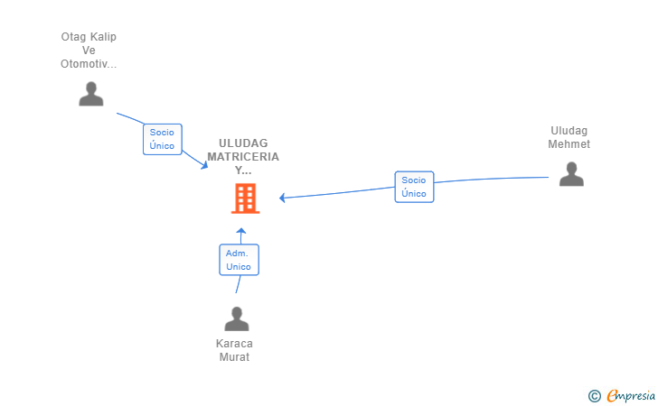 Vinculaciones societarias de OTAG KALIP SL