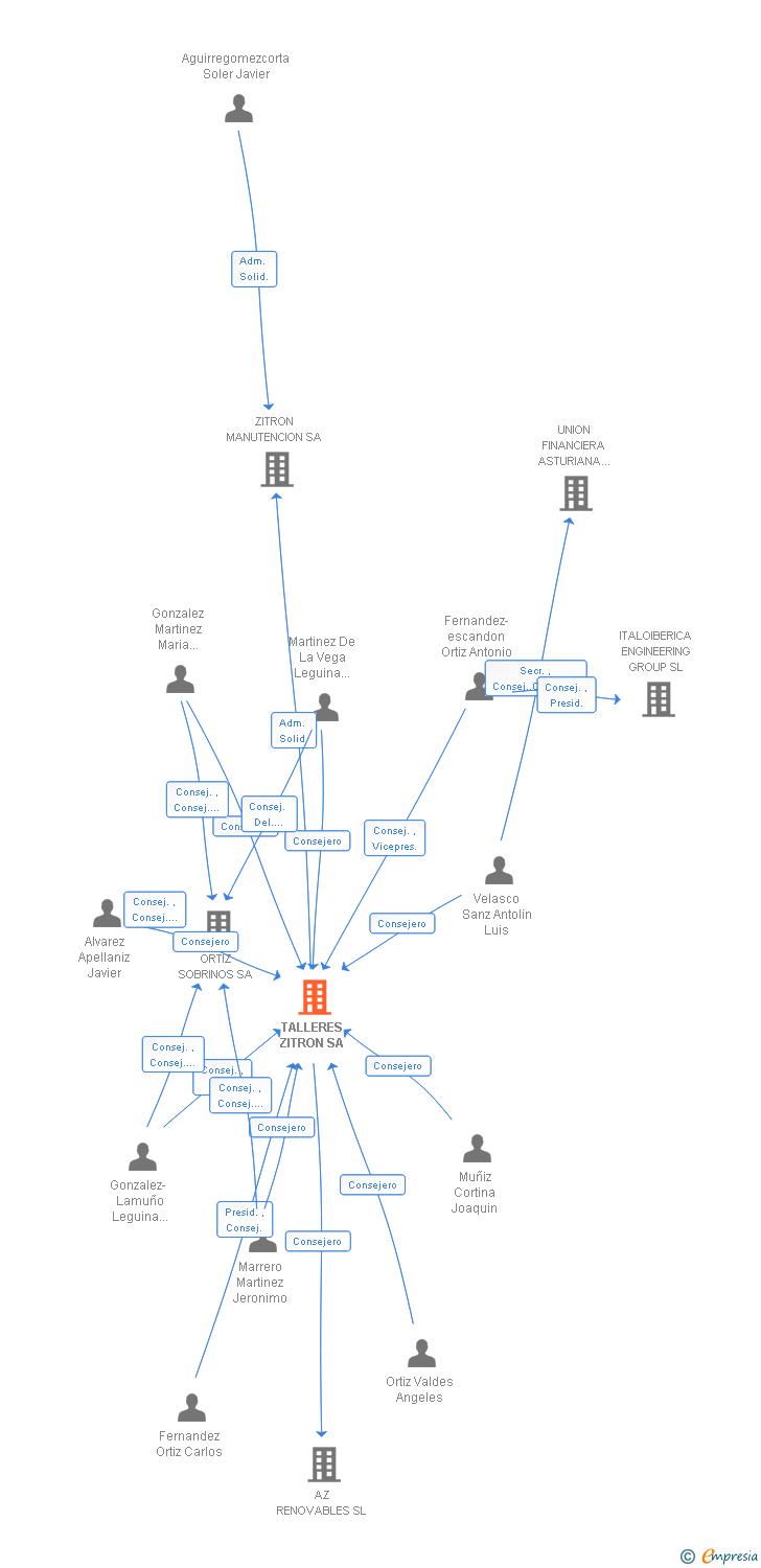 Vinculaciones societarias de TALLERES ZITRON SA