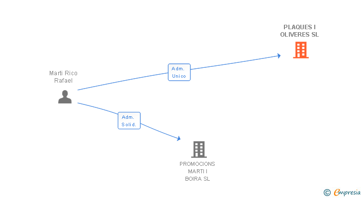 Vinculaciones societarias de PLAQUES I OLIVERES SL