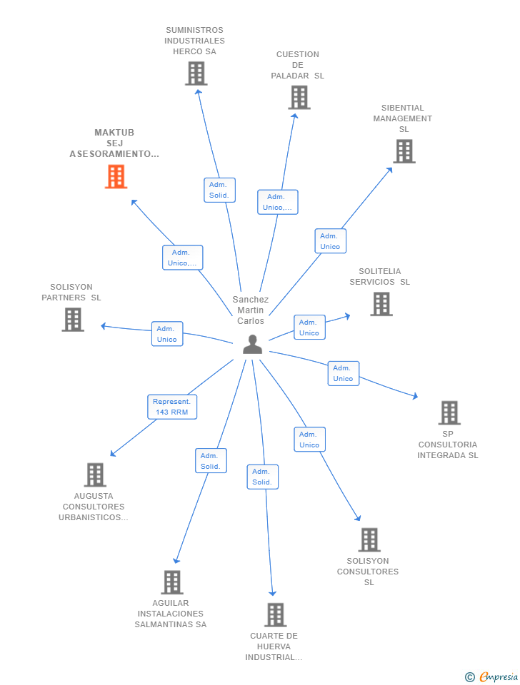 Vinculaciones societarias de MAKTUB SEJ ASESORAMIENTO FINANCIERO SL